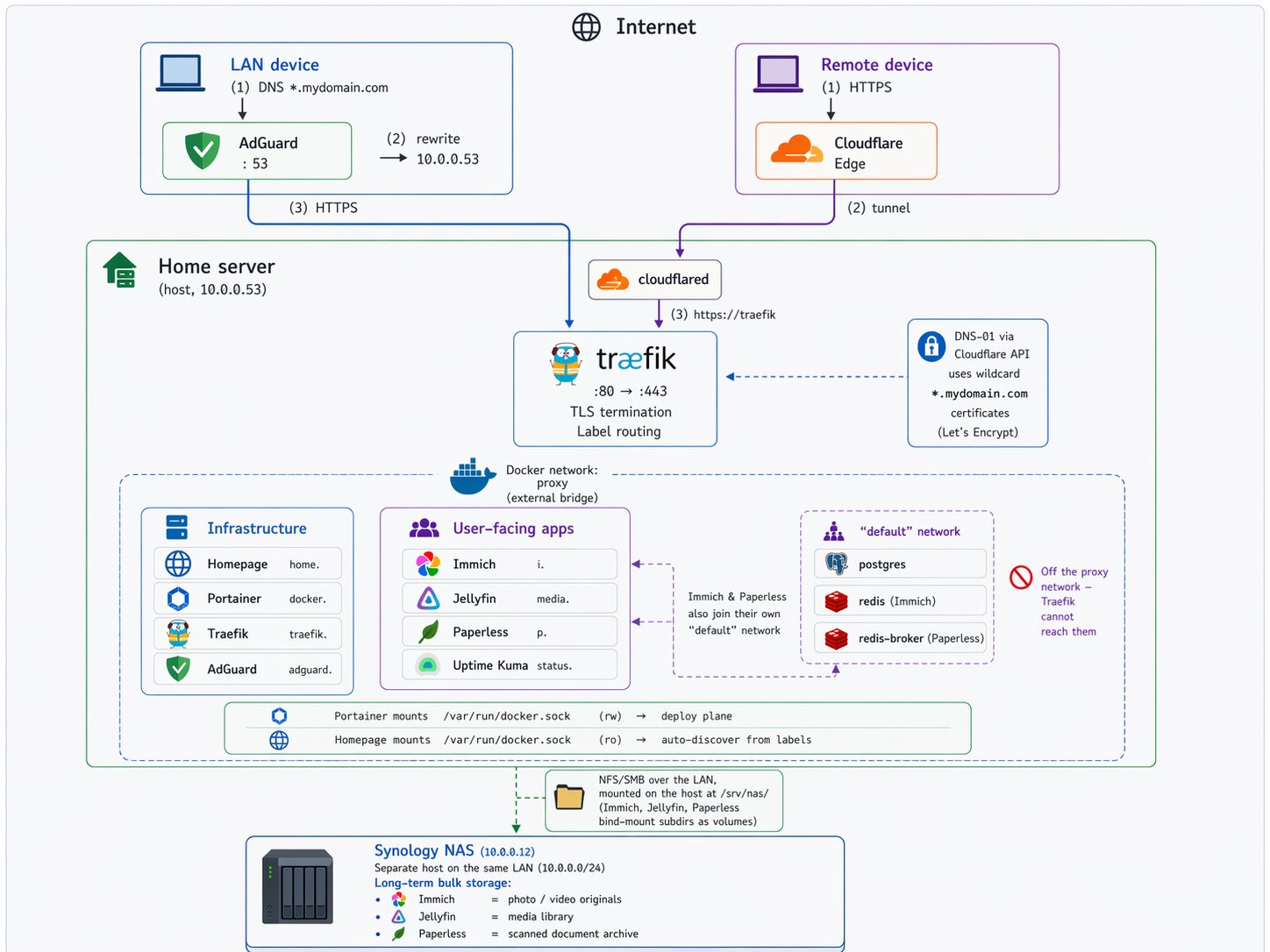 Network topology diagram